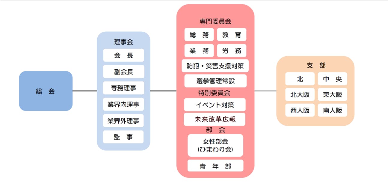 総会→
理事会（会長、副会長、専務理事、業界内理事、業界外理事、監事）→
専門委員会（総務、教育、業務、労務、防犯・災害支援対策、選挙管理常設）、特別委員会（イベント対策、未来改革広報）、部会（女性部会（ひまわり会）、青年部）→
支部（北、中央、北大阪、東大阪、西大阪、南大阪）